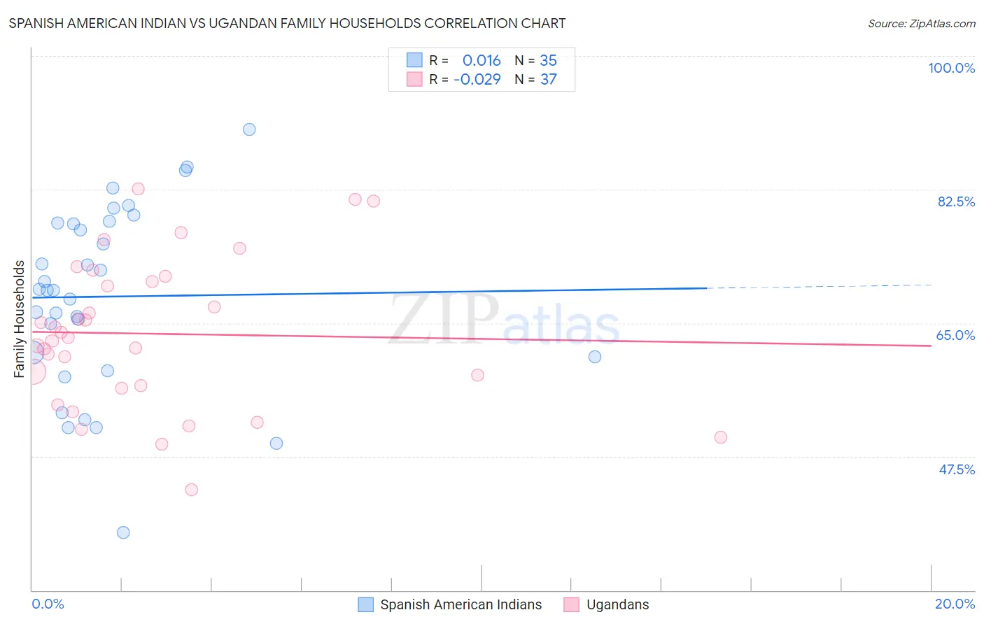 Spanish American Indian vs Ugandan Family Households