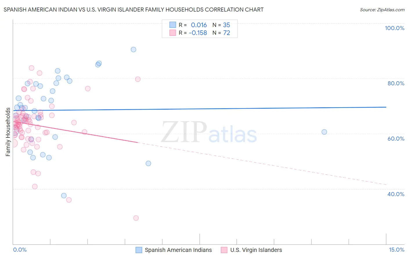 Spanish American Indian vs U.S. Virgin Islander Family Households