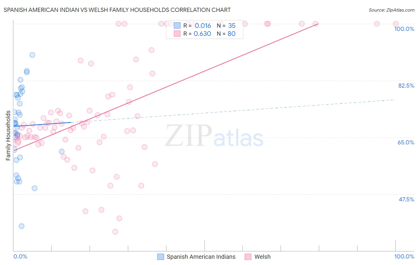 Spanish American Indian vs Welsh Family Households