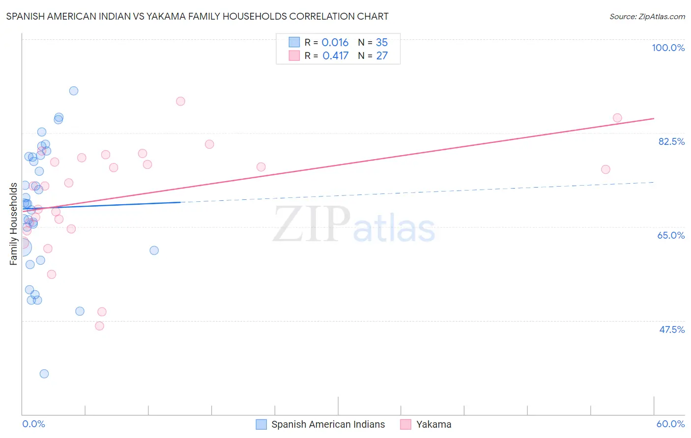 Spanish American Indian vs Yakama Family Households