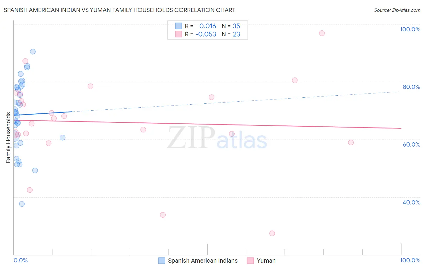 Spanish American Indian vs Yuman Family Households