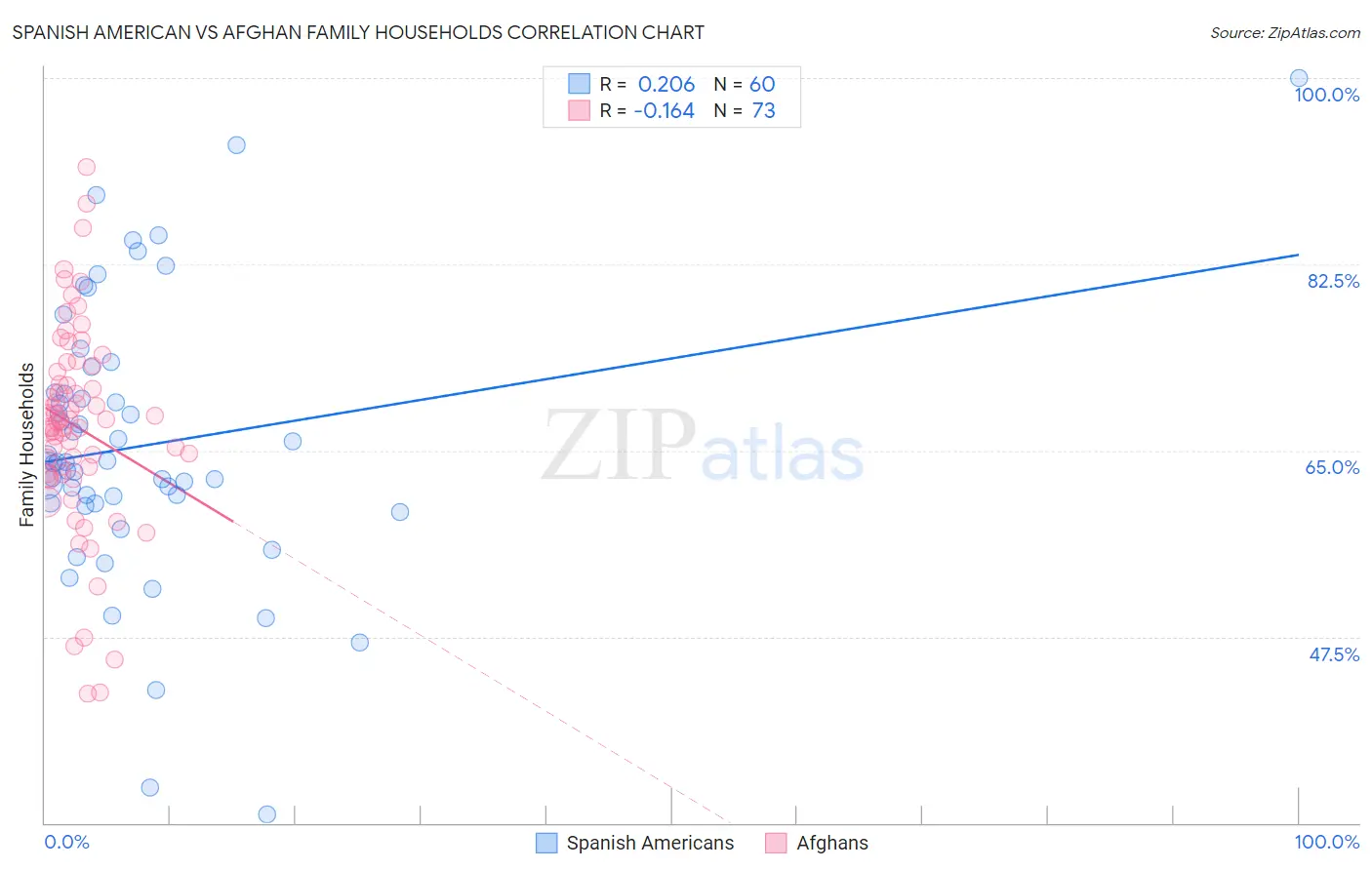 Spanish American vs Afghan Family Households