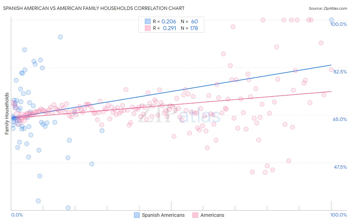 Spanish American vs American Family Households