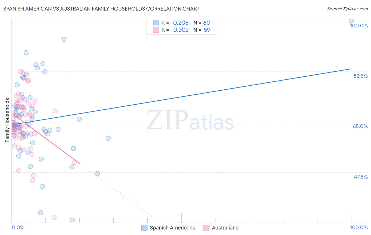 Spanish American vs Australian Family Households