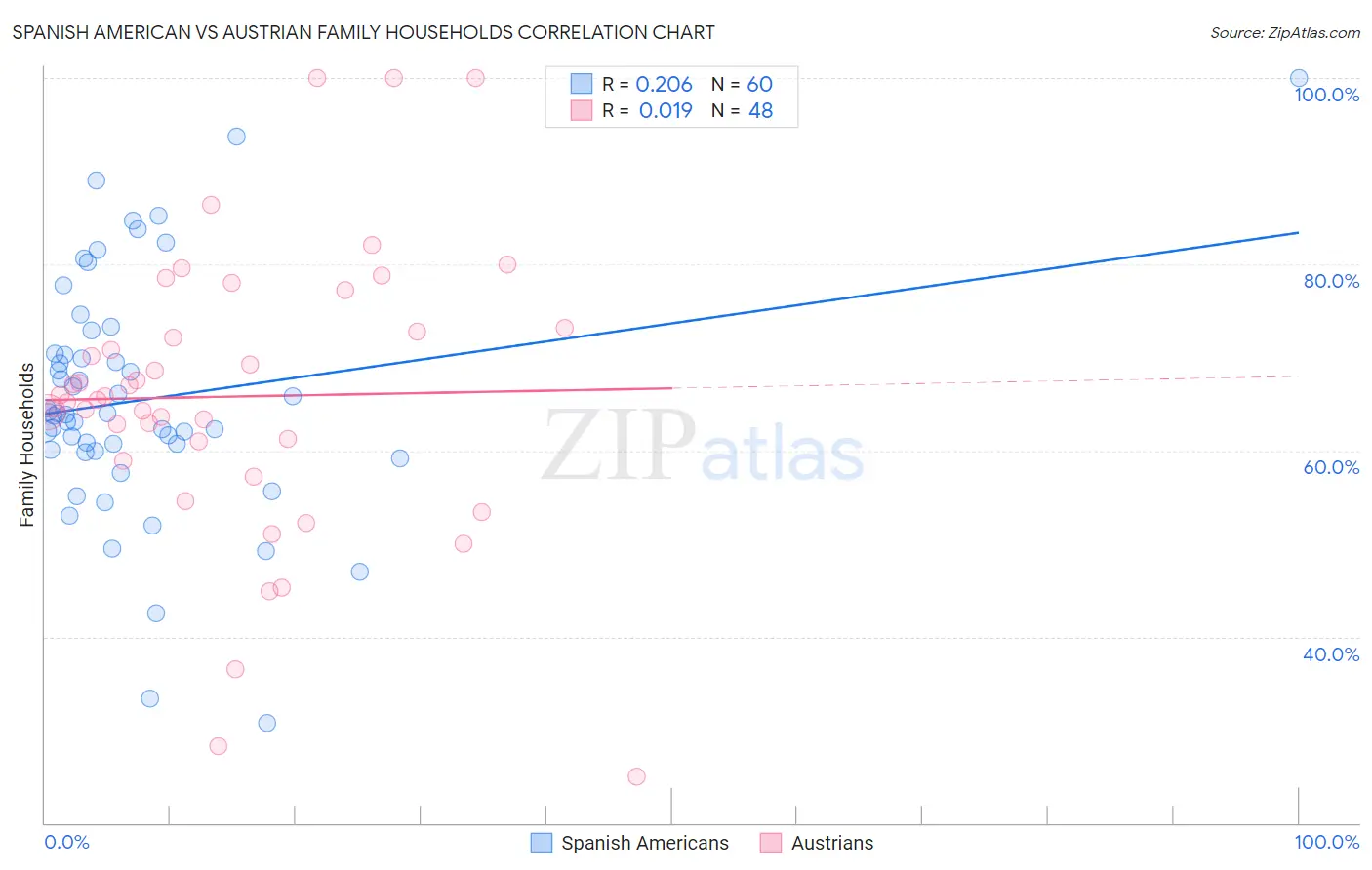 Spanish American vs Austrian Family Households