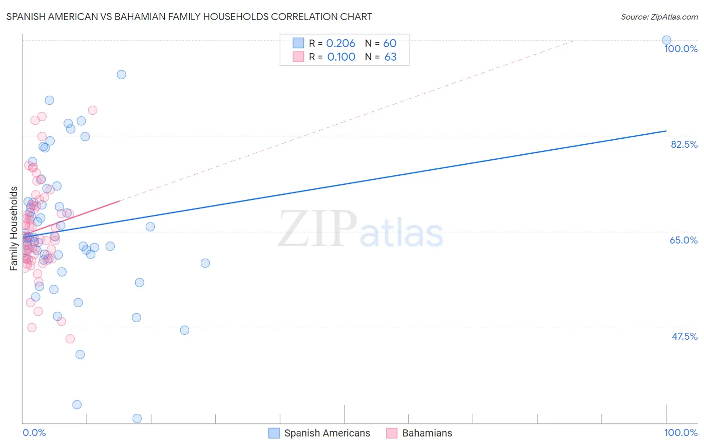Spanish American vs Bahamian Family Households