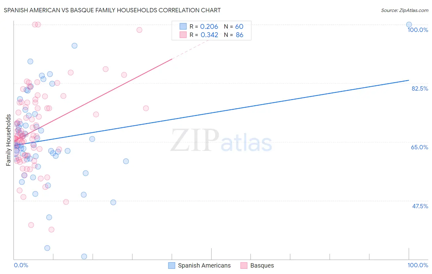 Spanish American vs Basque Family Households