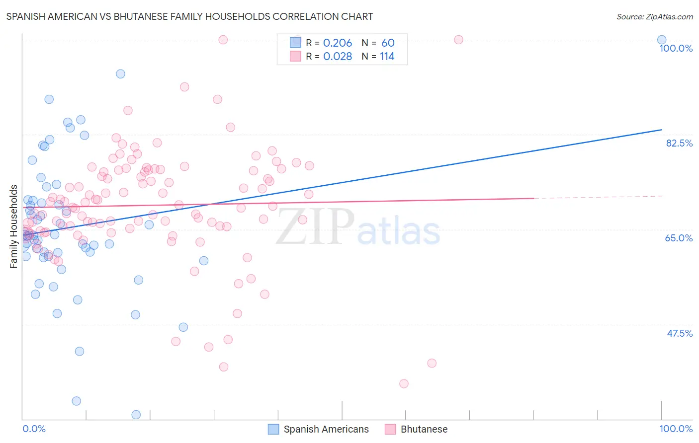 Spanish American vs Bhutanese Family Households