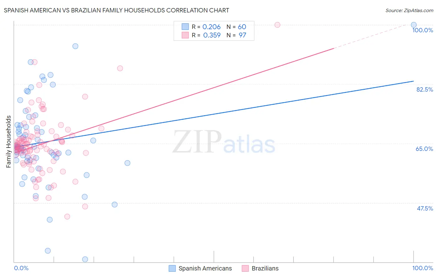 Spanish American vs Brazilian Family Households