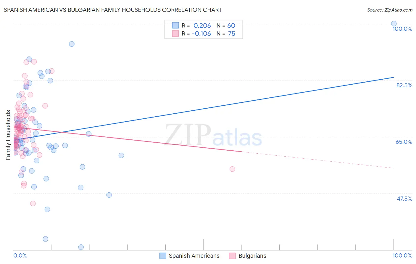 Spanish American vs Bulgarian Family Households