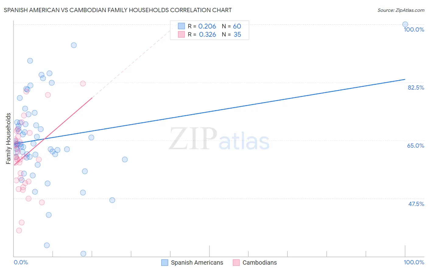 Spanish American vs Cambodian Family Households