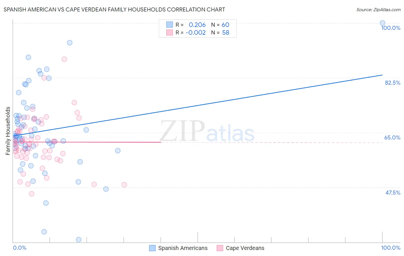 Spanish American vs Cape Verdean Family Households