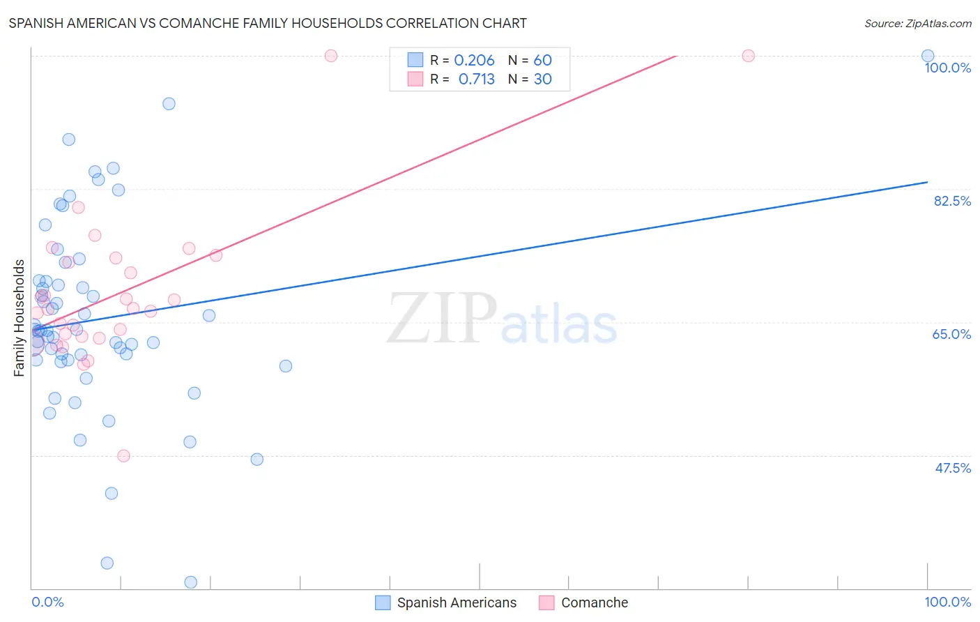 Spanish American vs Comanche Family Households