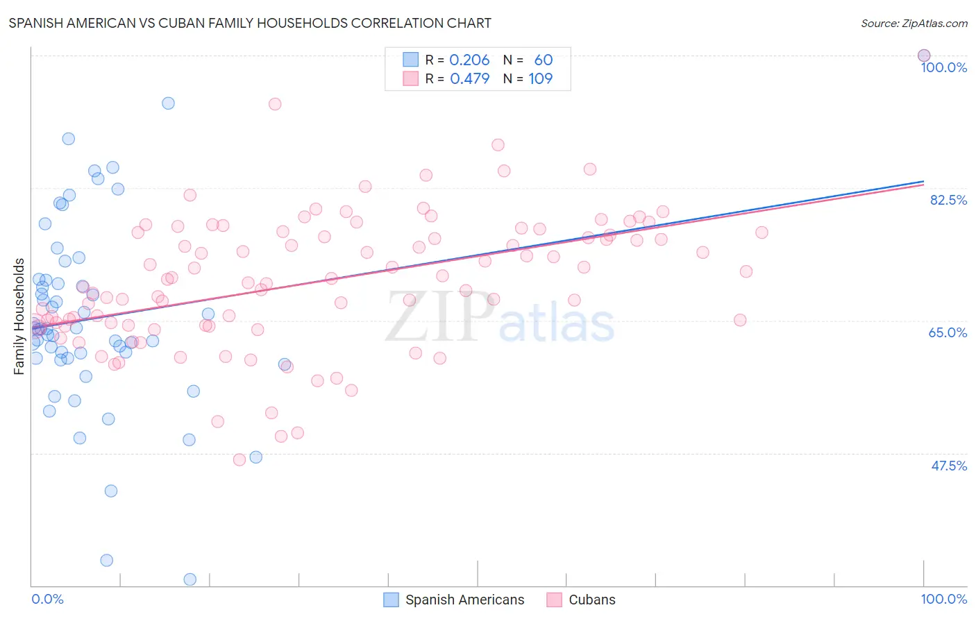 Spanish American vs Cuban Family Households