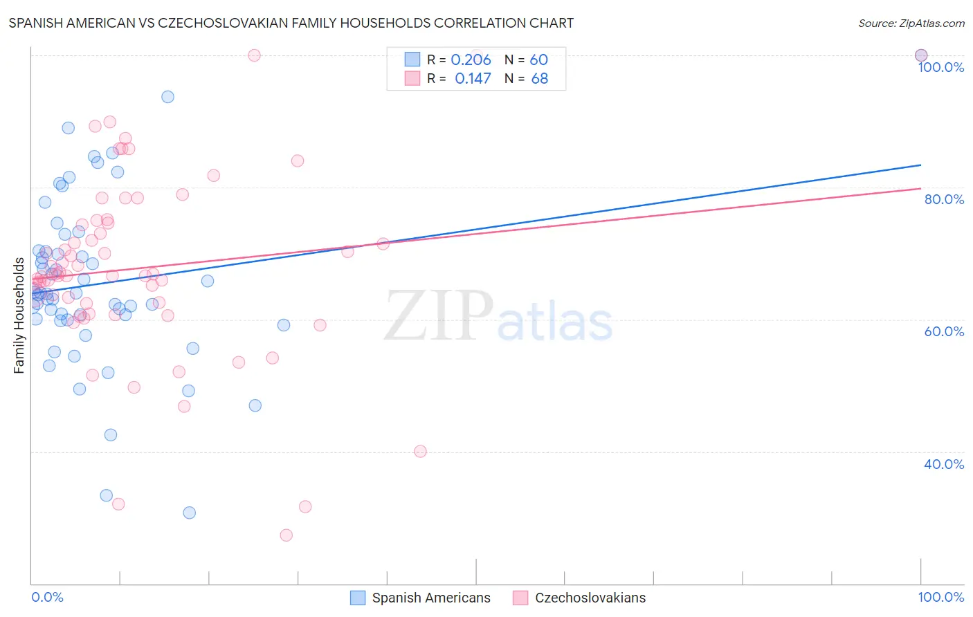 Spanish American vs Czechoslovakian Family Households