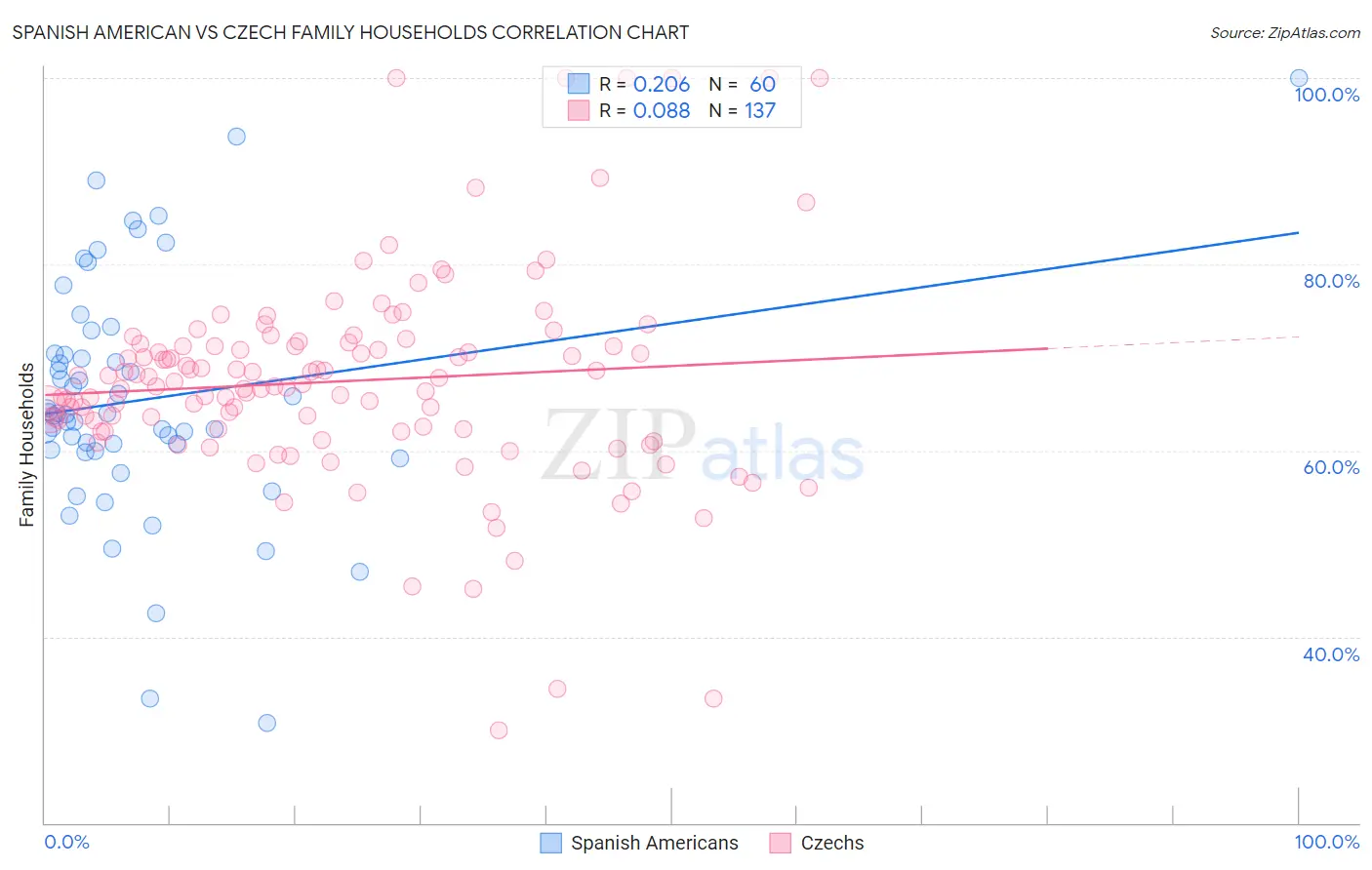 Spanish American vs Czech Family Households