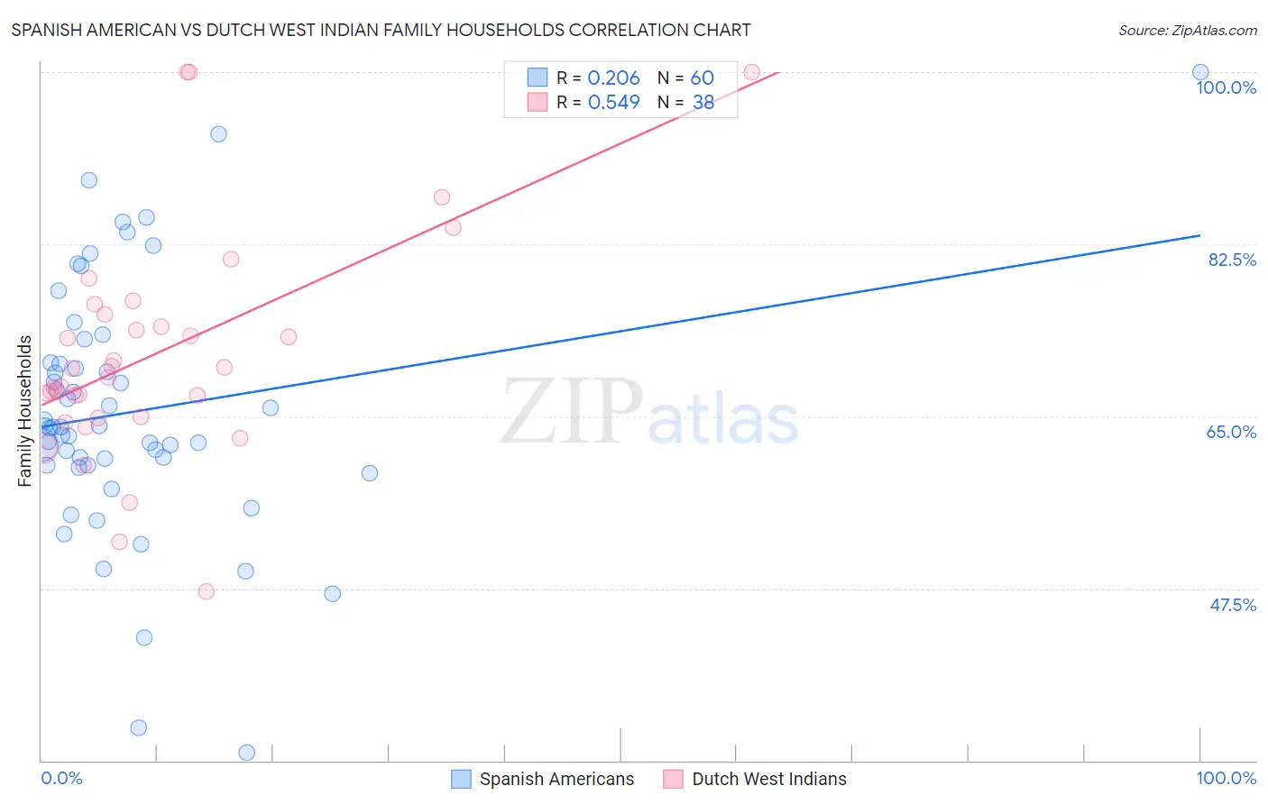 Spanish American vs Dutch West Indian Family Households
