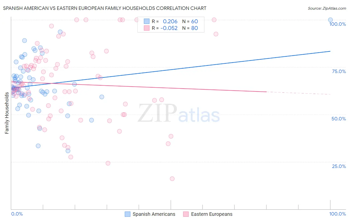 Spanish American vs Eastern European Family Households