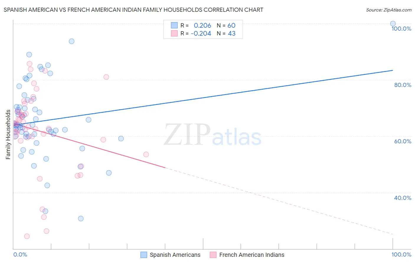 Spanish American vs French American Indian Family Households