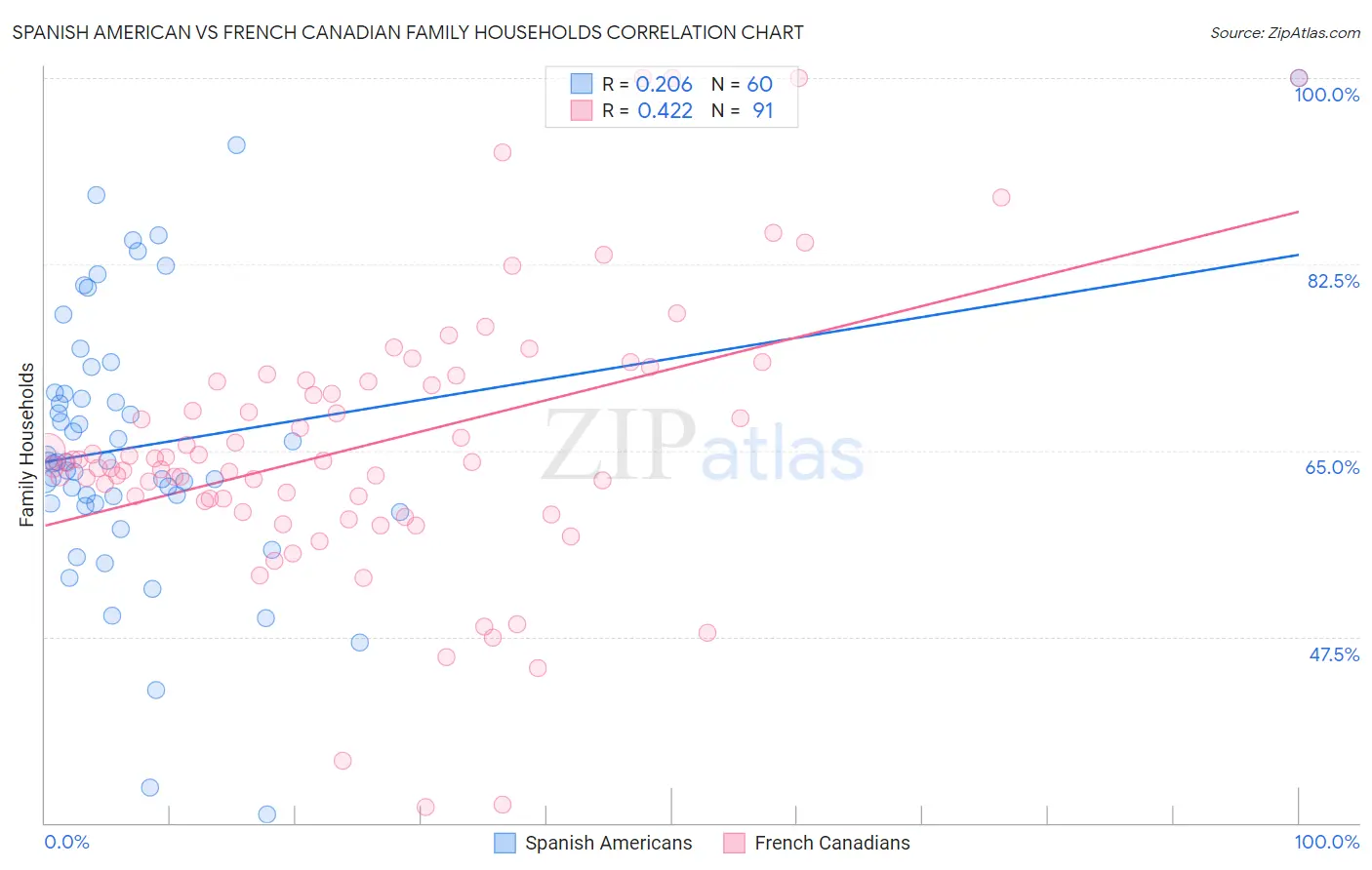 Spanish American vs French Canadian Family Households