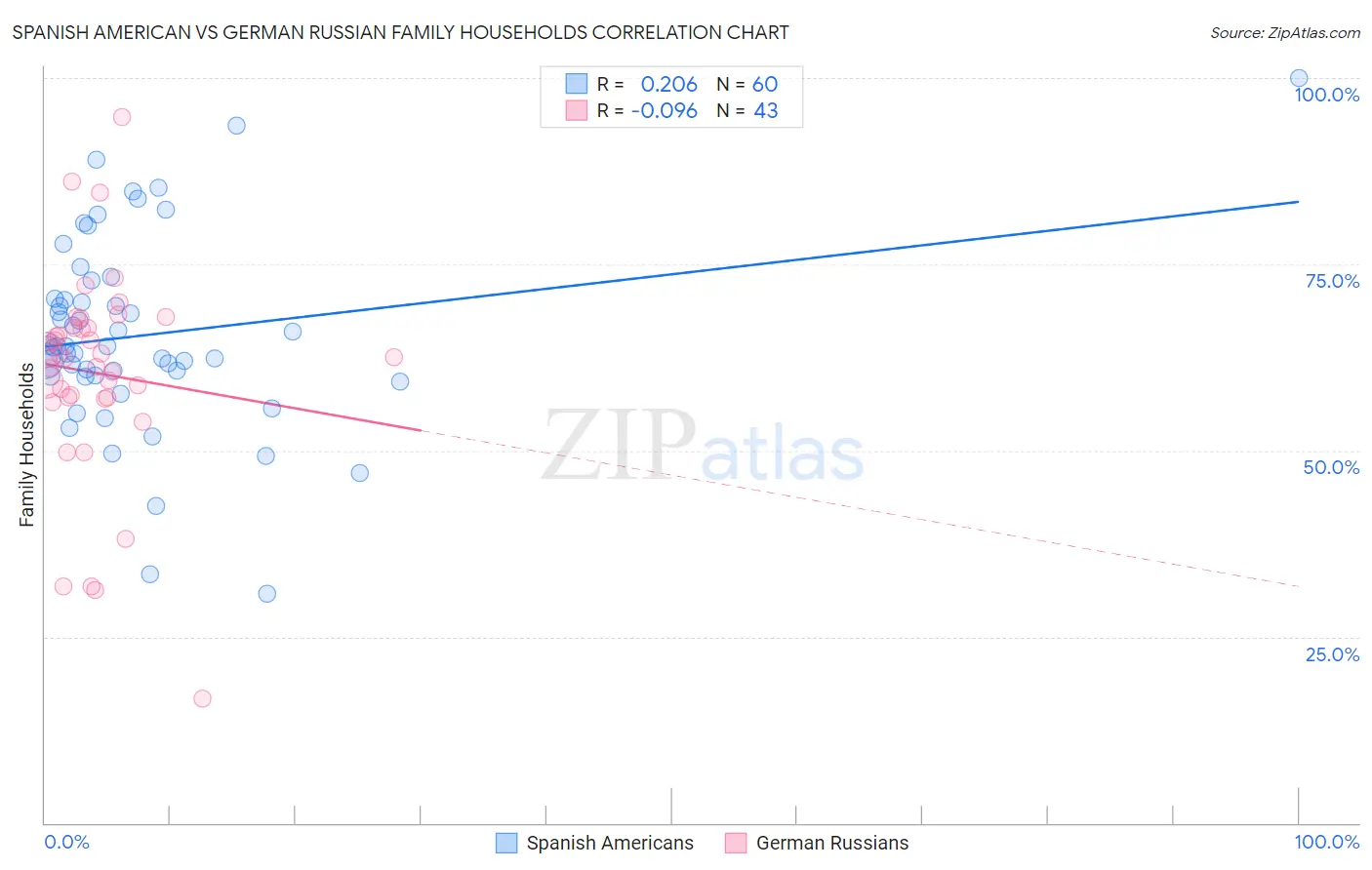 Spanish American vs German Russian Family Households