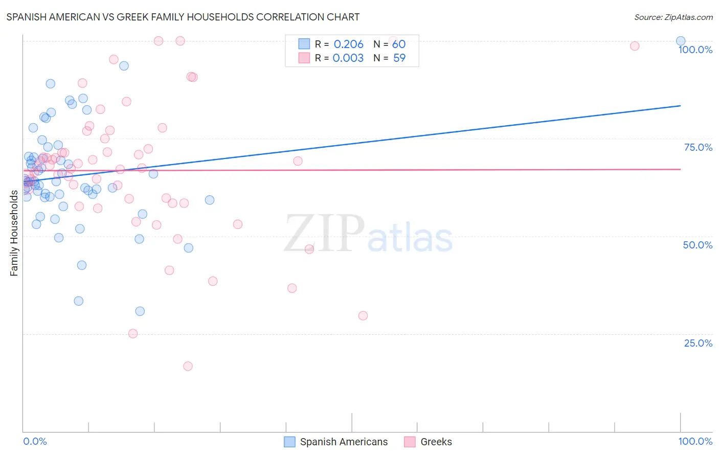 Spanish American vs Greek Family Households