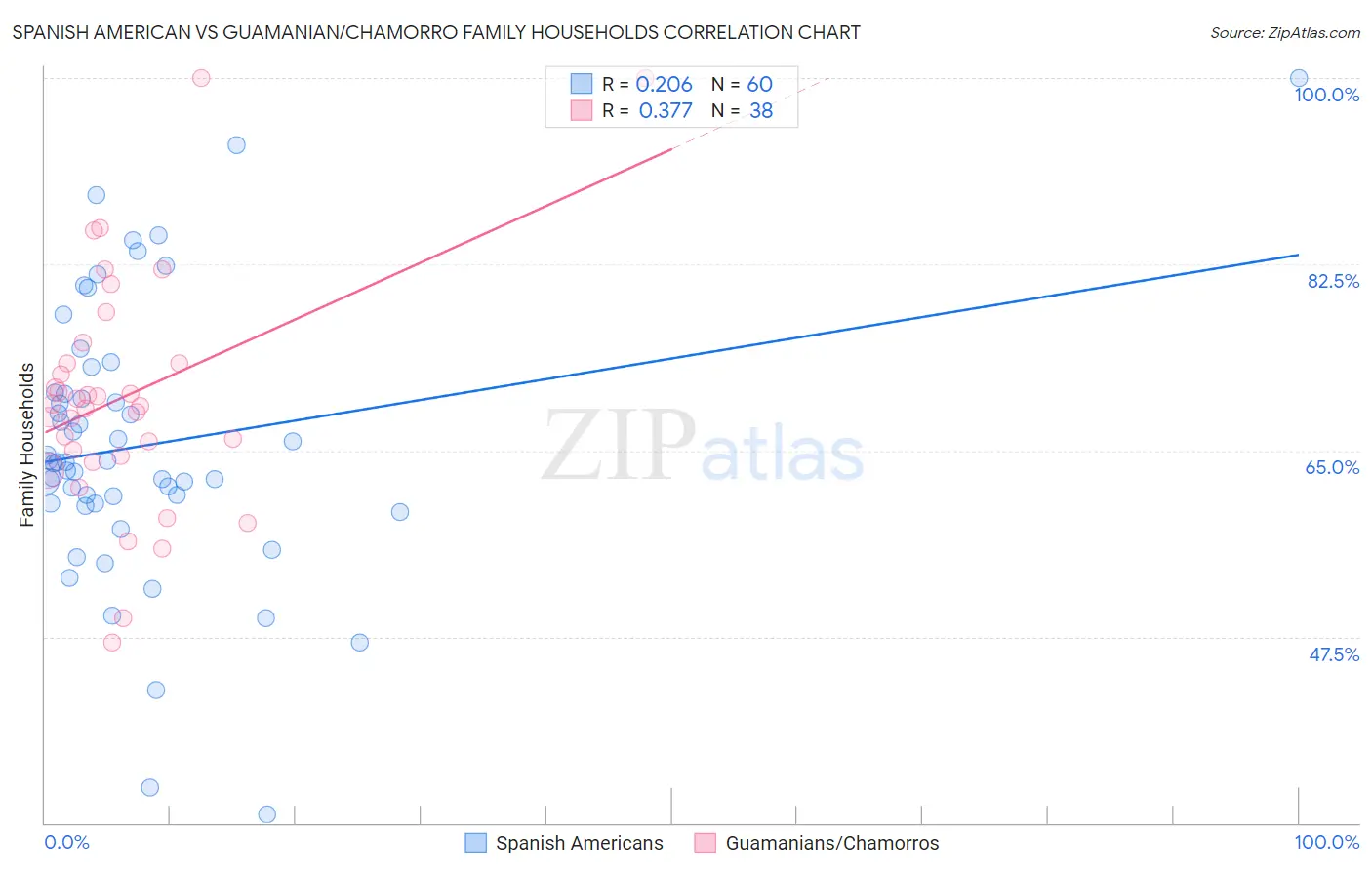 Spanish American vs Guamanian/Chamorro Family Households