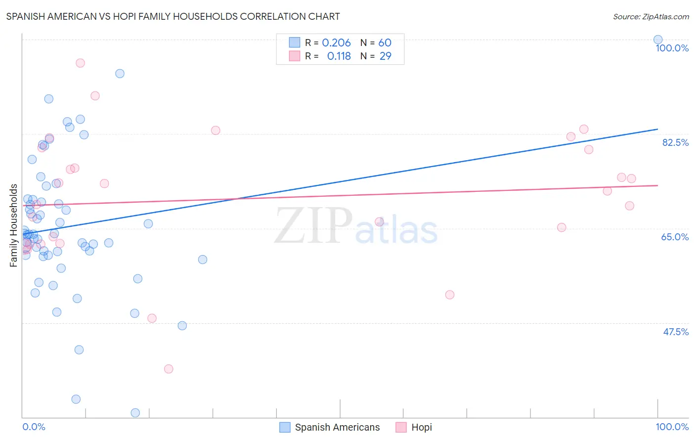 Spanish American vs Hopi Family Households