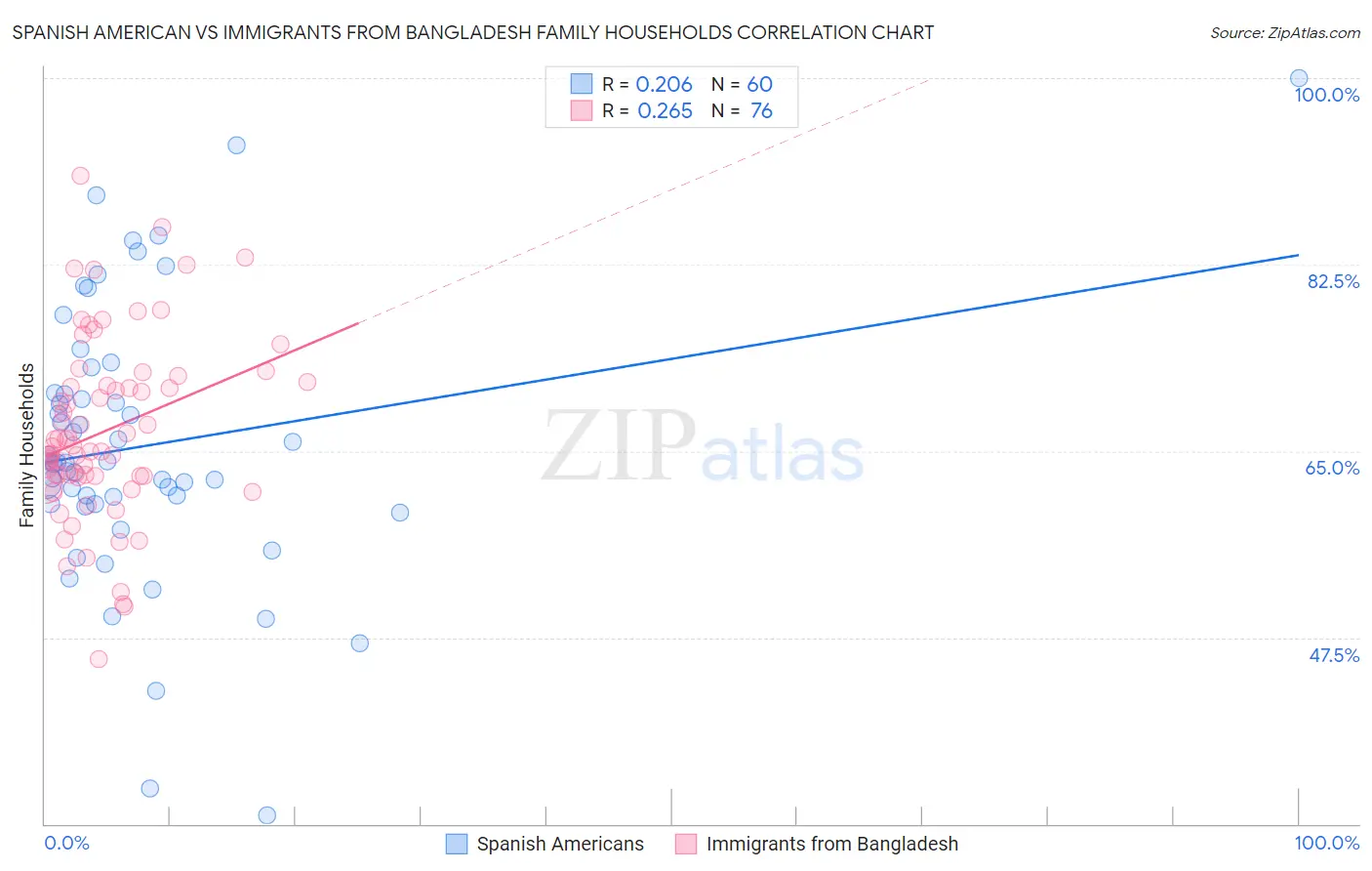 Spanish American vs Immigrants from Bangladesh Family Households
