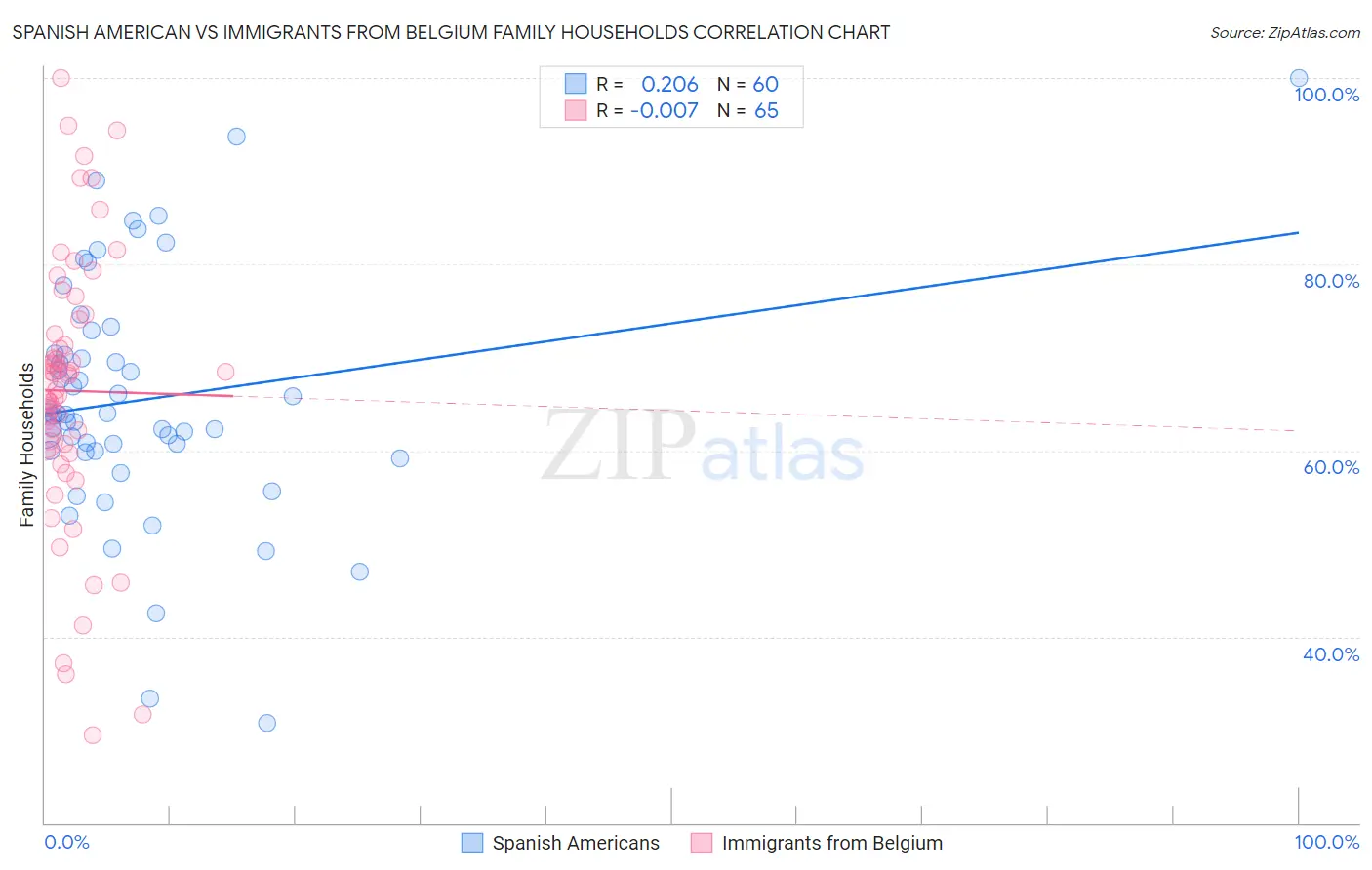 Spanish American vs Immigrants from Belgium Family Households