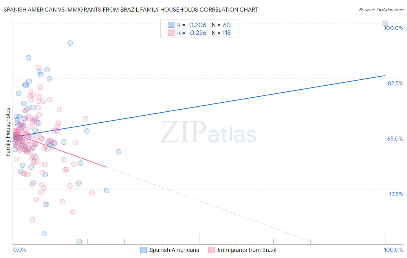 Spanish American vs Immigrants from Brazil Family Households