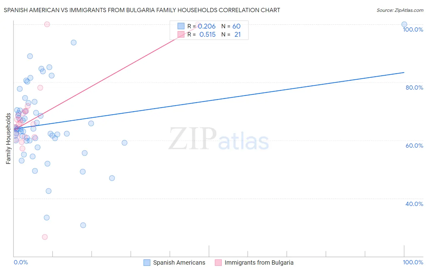 Spanish American vs Immigrants from Bulgaria Family Households