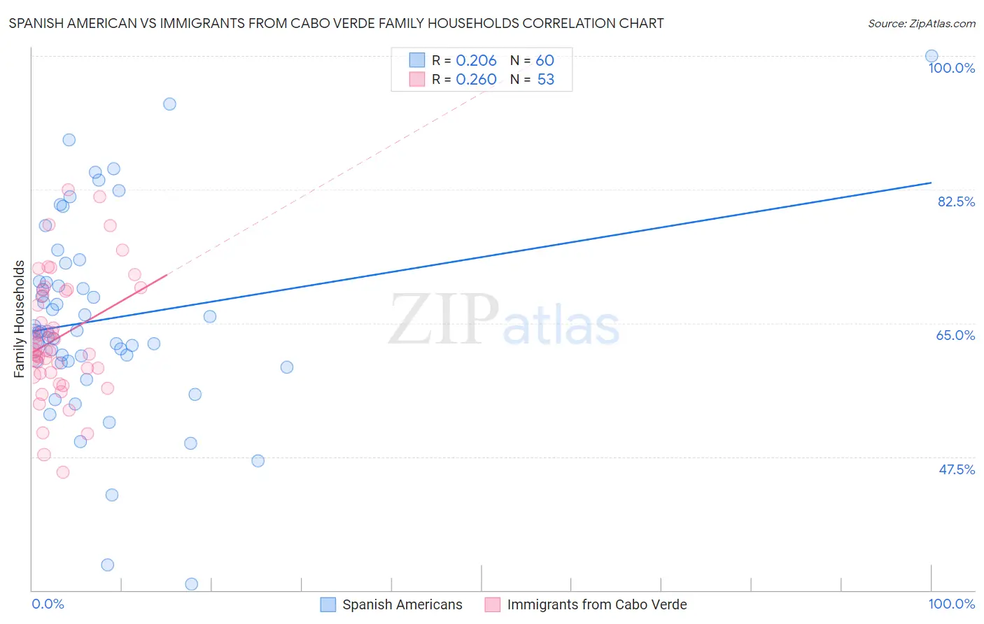 Spanish American vs Immigrants from Cabo Verde Family Households