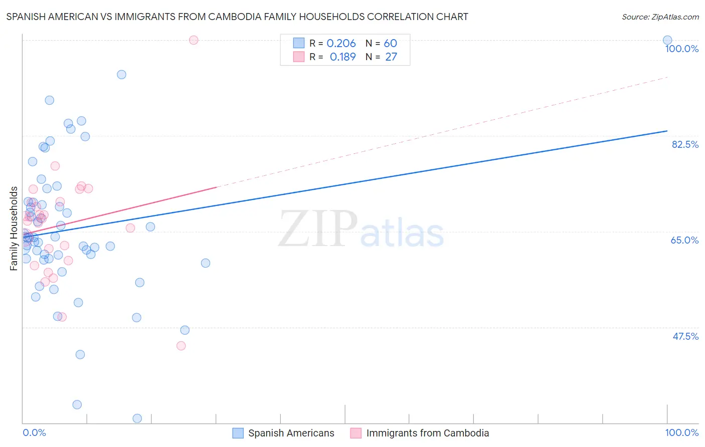 Spanish American vs Immigrants from Cambodia Family Households