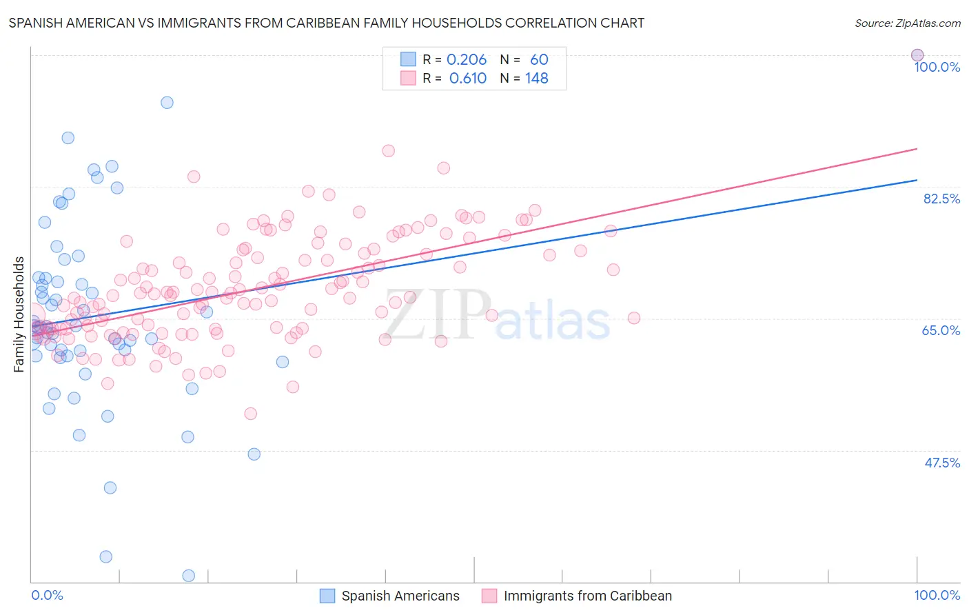 Spanish American vs Immigrants from Caribbean Family Households