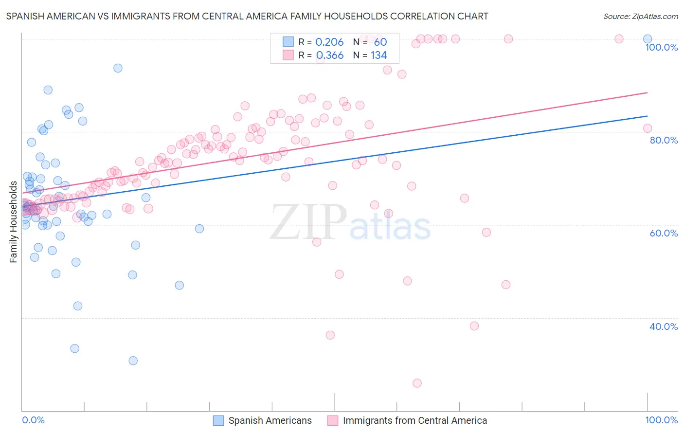 Spanish American vs Immigrants from Central America Family Households