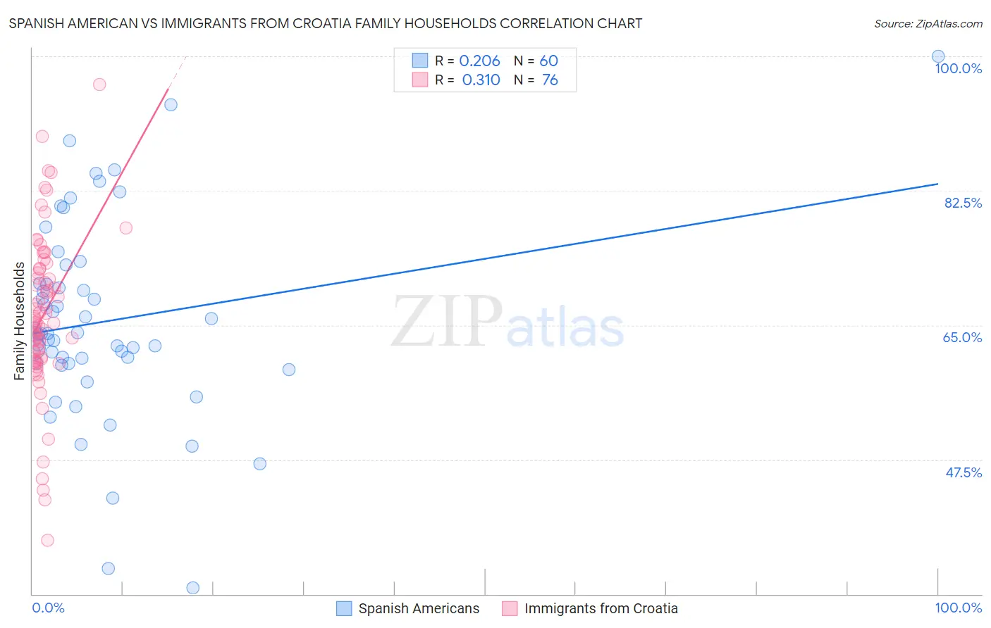 Spanish American vs Immigrants from Croatia Family Households