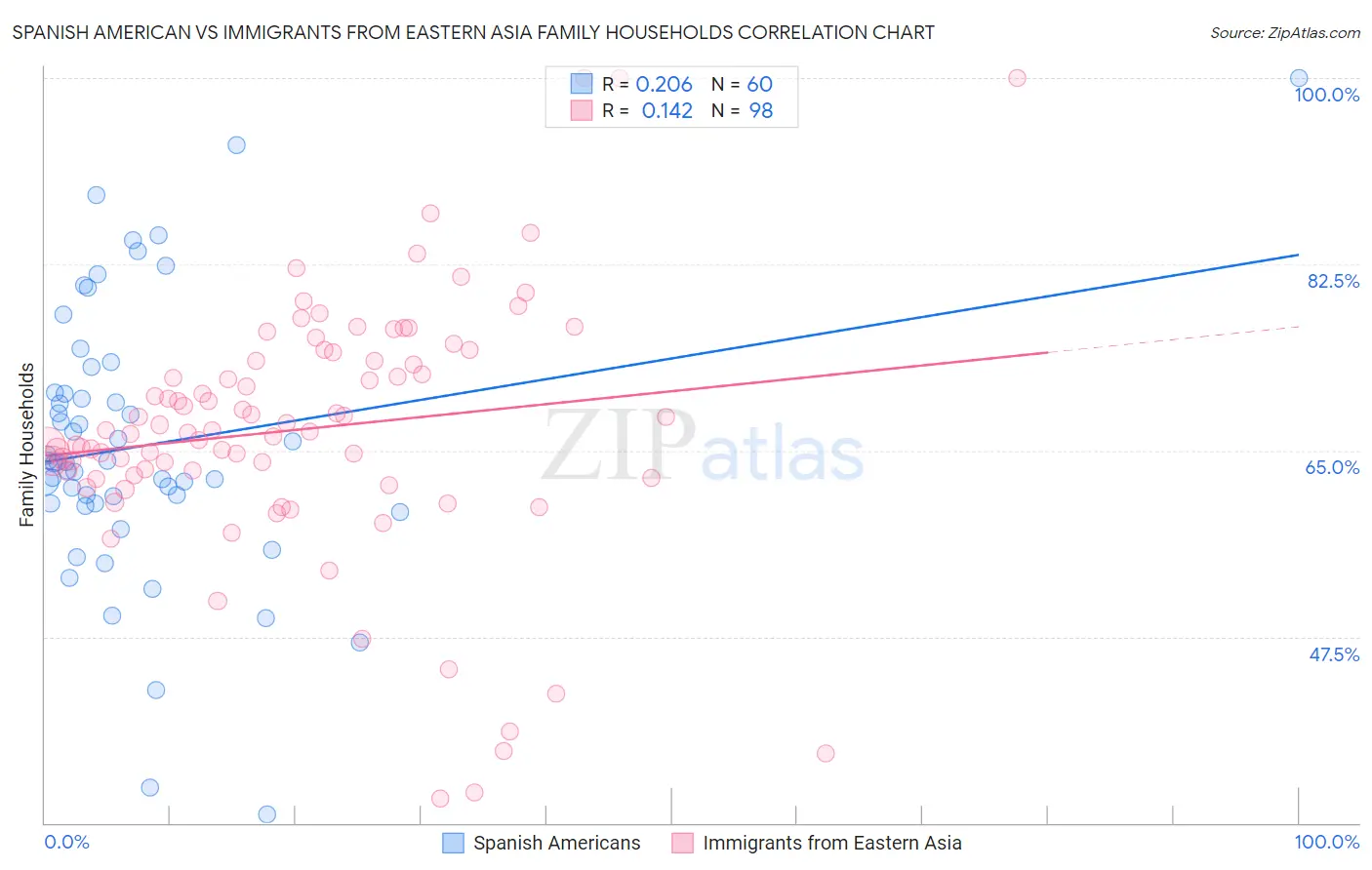 Spanish American vs Immigrants from Eastern Asia Family Households