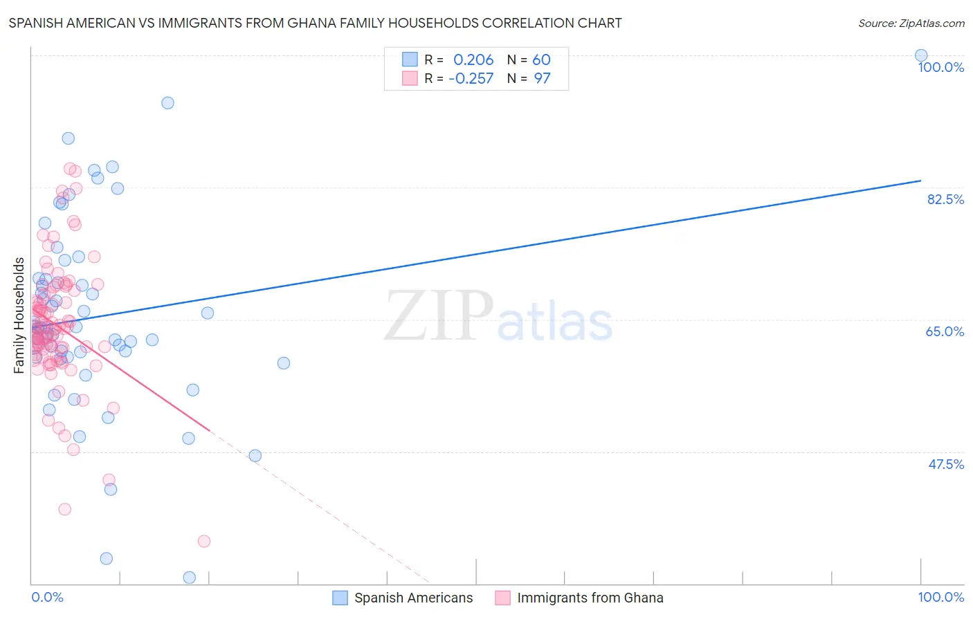 Spanish American vs Immigrants from Ghana Family Households