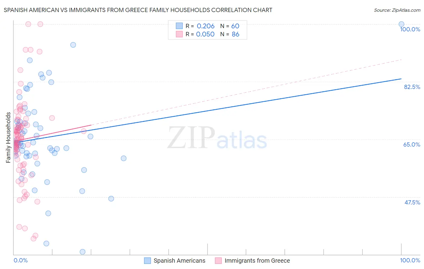 Spanish American vs Immigrants from Greece Family Households