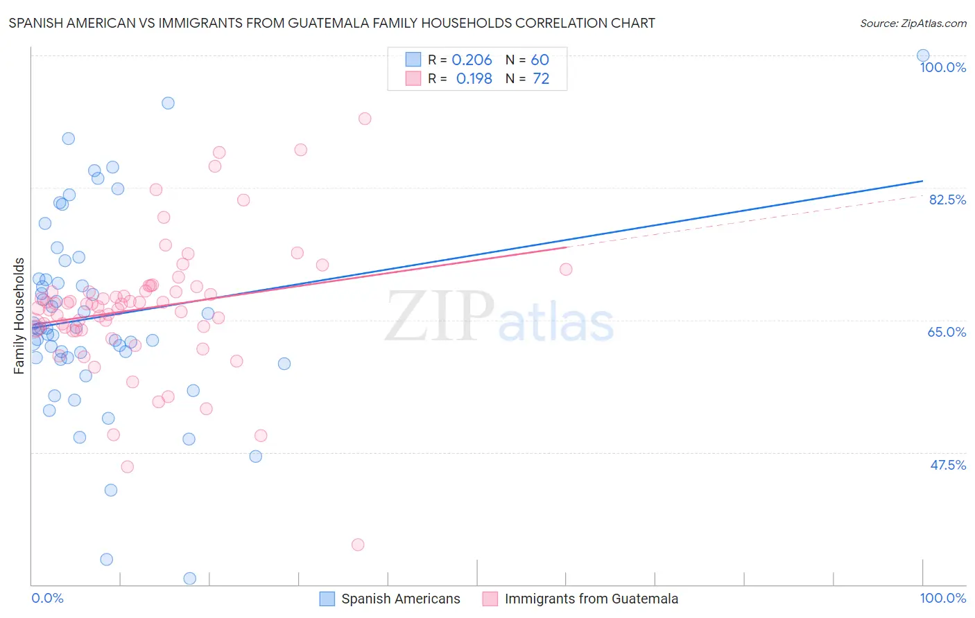 Spanish American vs Immigrants from Guatemala Family Households