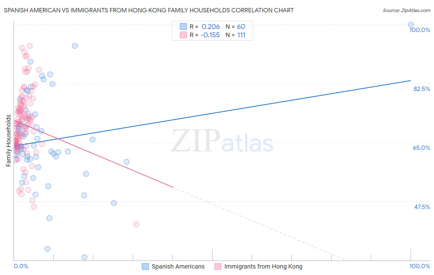 Spanish American vs Immigrants from Hong Kong Family Households