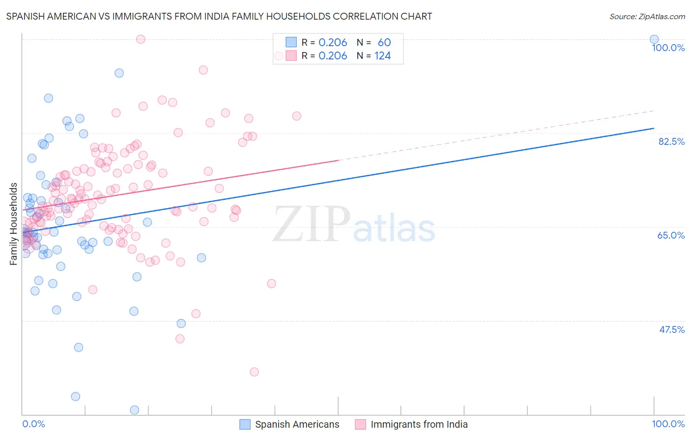 Spanish American vs Immigrants from India Family Households