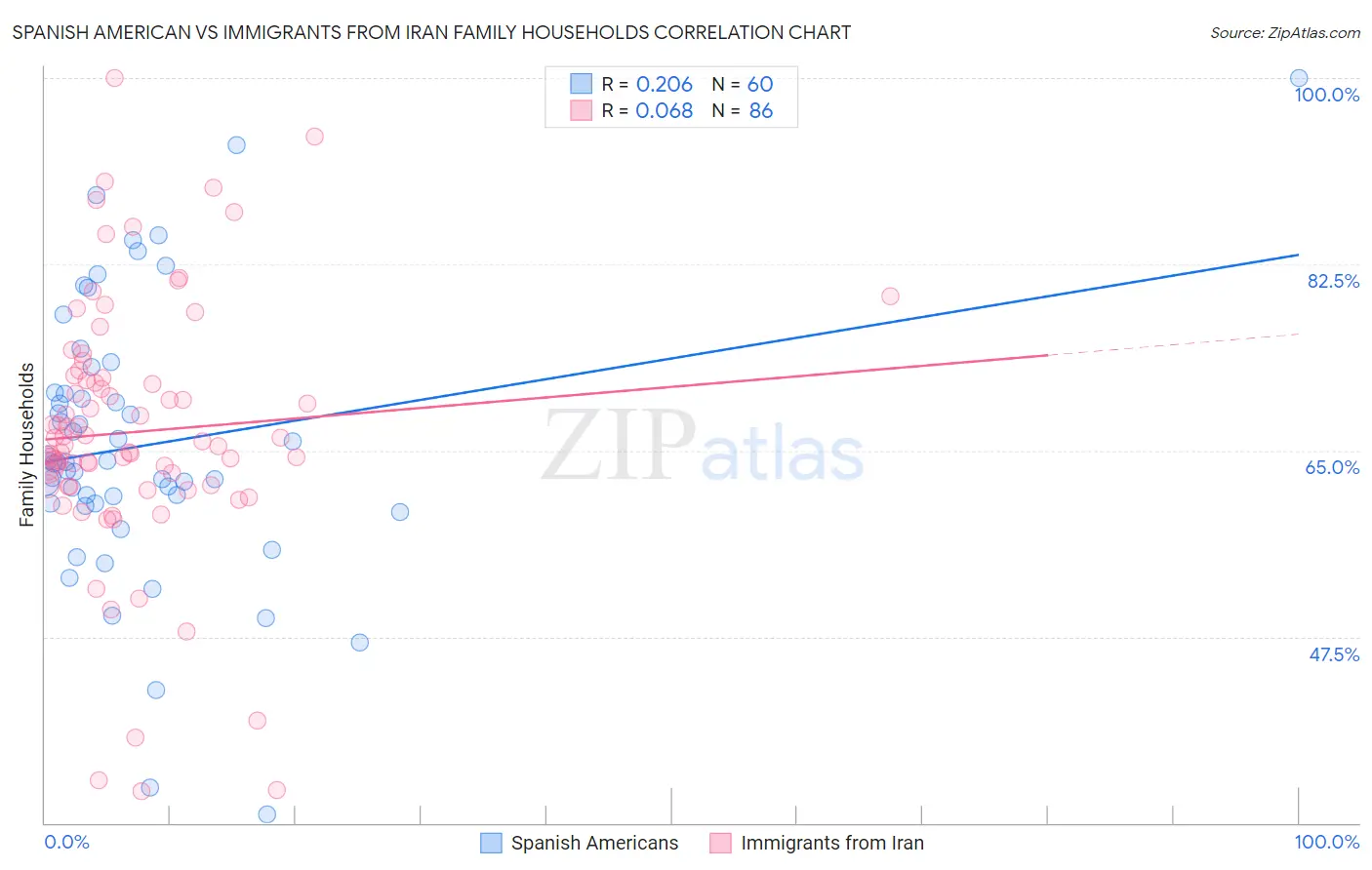 Spanish American vs Immigrants from Iran Family Households