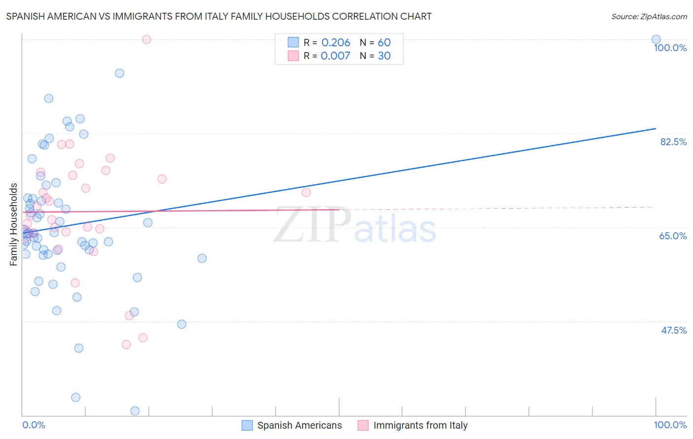 Spanish American vs Immigrants from Italy Family Households