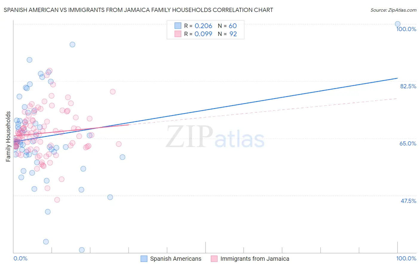 Spanish American vs Immigrants from Jamaica Family Households