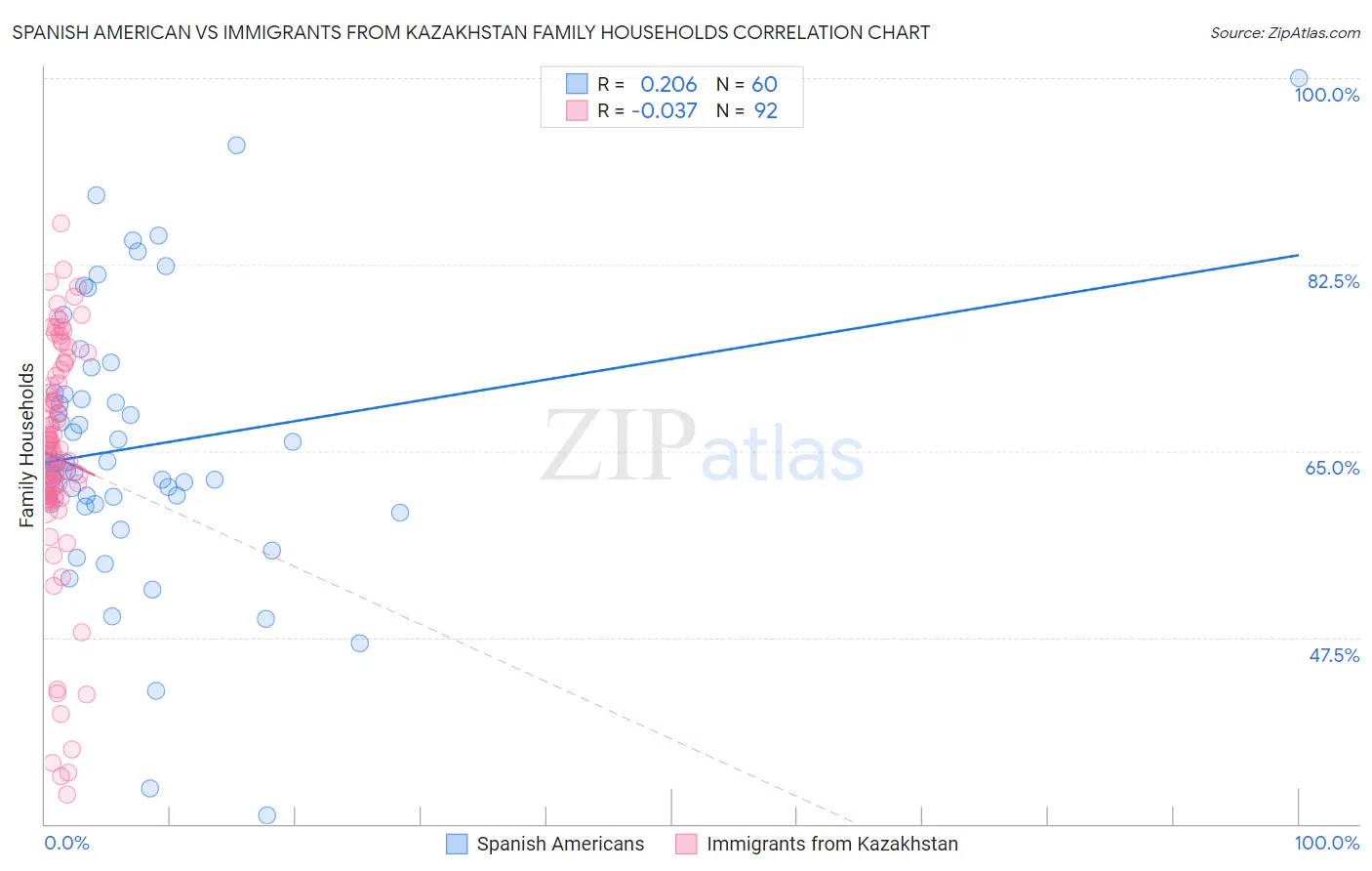 Spanish American vs Immigrants from Kazakhstan Family Households