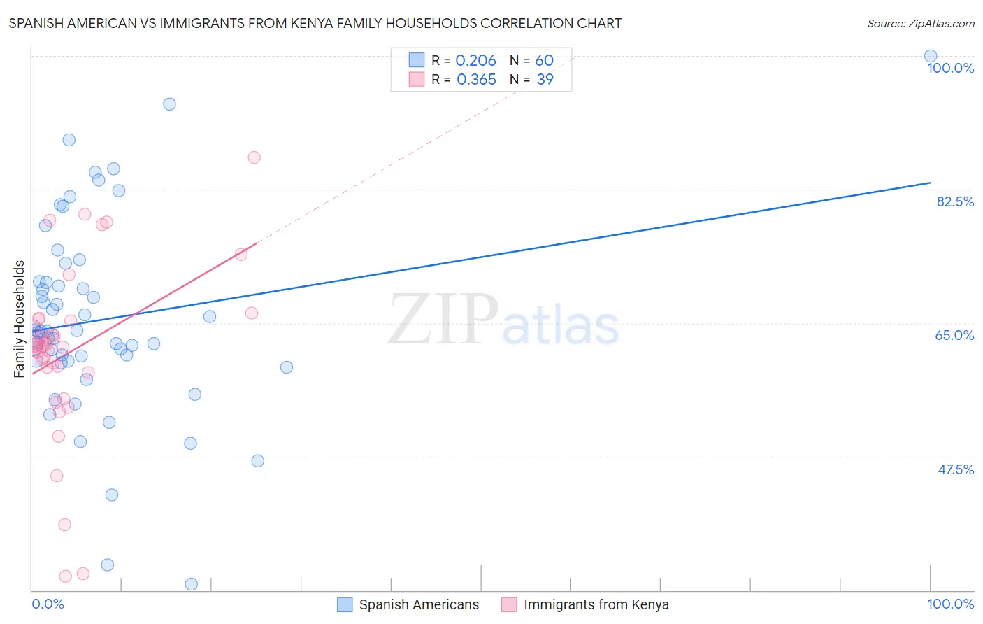 Spanish American vs Immigrants from Kenya Family Households