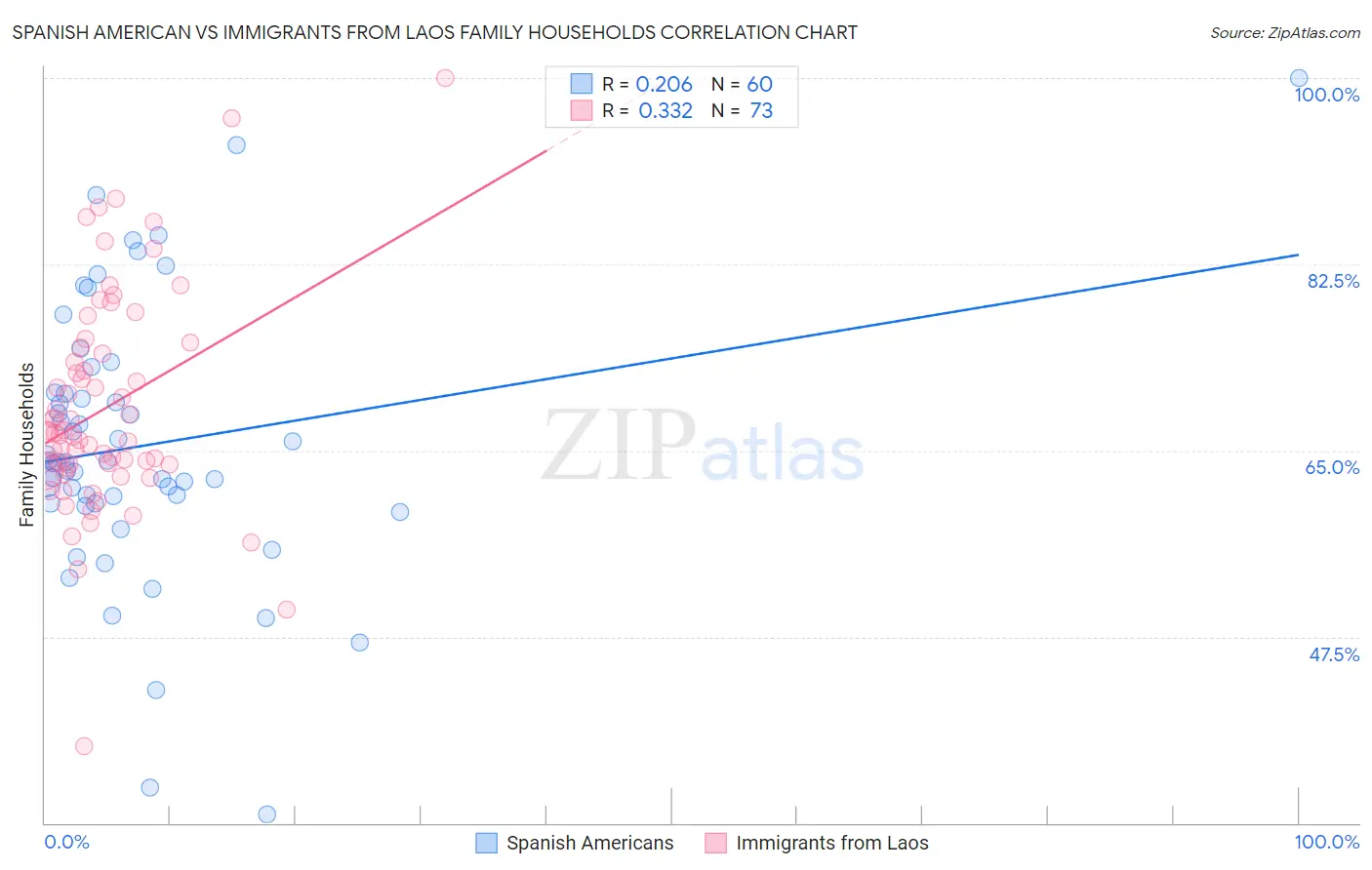 Spanish American vs Immigrants from Laos Family Households