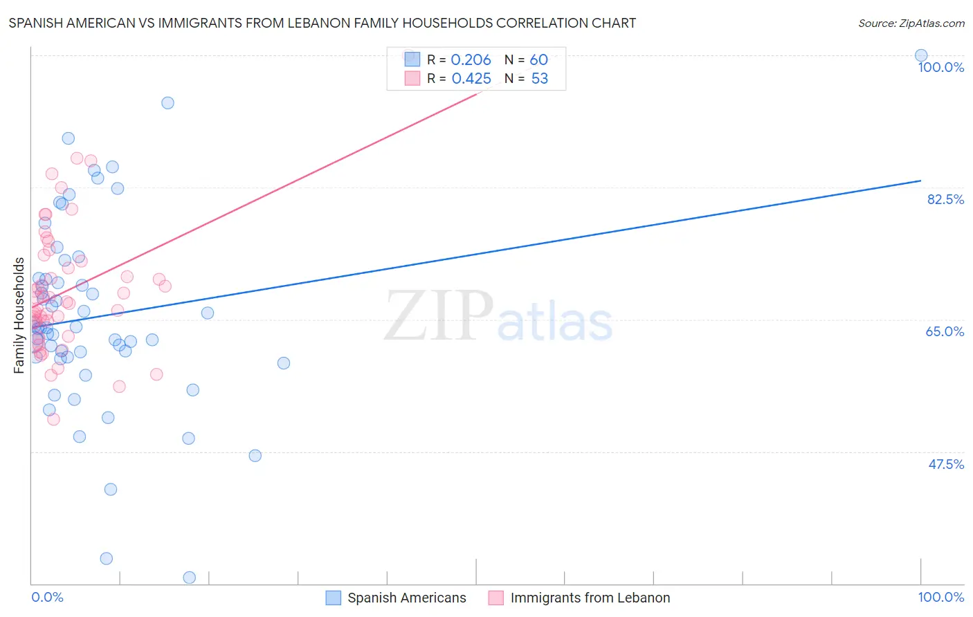 Spanish American vs Immigrants from Lebanon Family Households